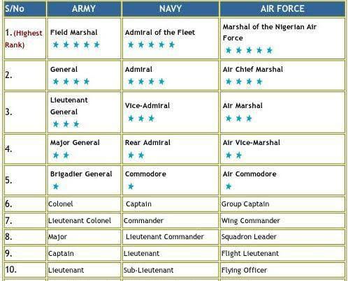 what is the rank of hnd holder in nigeria navy